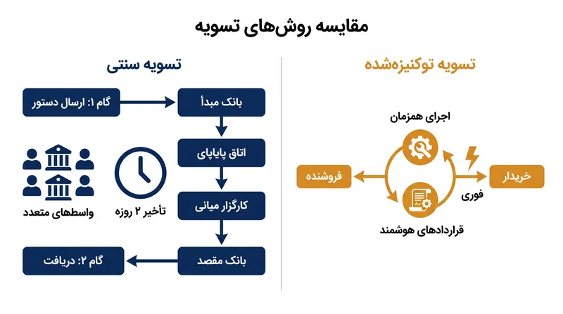 چگونه توکنیزاسیون اجرا، پایاپای و تسویه را در یک اقدام واحد و فوری ادغام می‌کند.