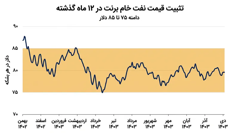 قیمت‌های نفت خام برنت در محدوده ۸۰ دلاری تثبیت شده‌اند و این امر به اوپک پلاس اطمینان داده است تا بشکه‌ها را به بازار بازگرداند.