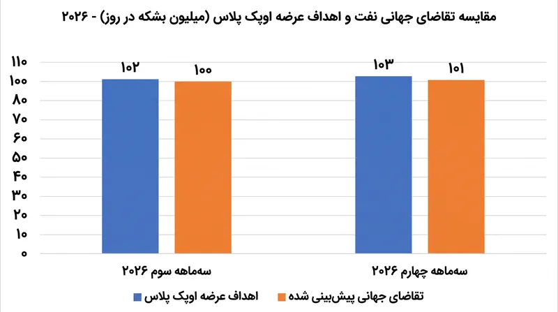 اهداف عرضه اوپک پلاس همچنان با دقت در برابر تقاضای جهانی پیش‌بینی شده برای نیمه دوم سال ۲۰۲۶ تنظیم شده‌اند.