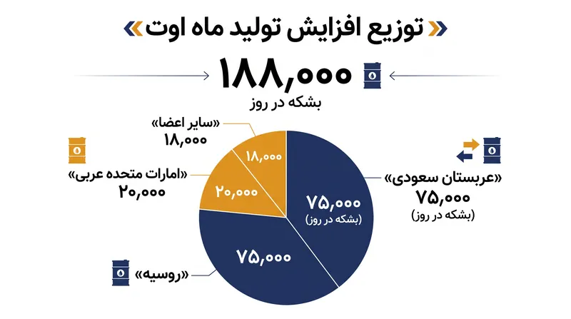 نحوه توزیع افزایش تولید ۱۸۸٬۰۰۰ بشکه در روز ماه اوت در میان اعضای کلیدی اوپک پلاس.