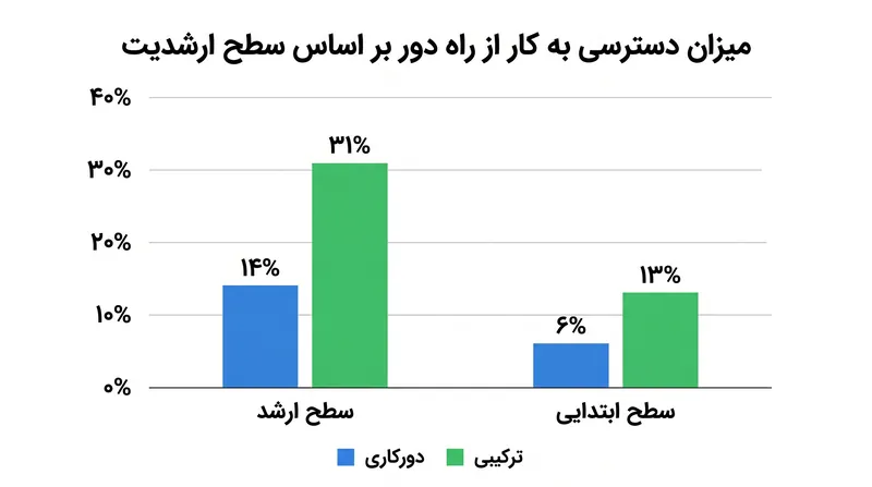 متخصصان سطح ارشد نسبت به همتایان سطح ابتدایی خود از انعطاف‌پذیری مکانی بسیار بیشتری برخوردارند.