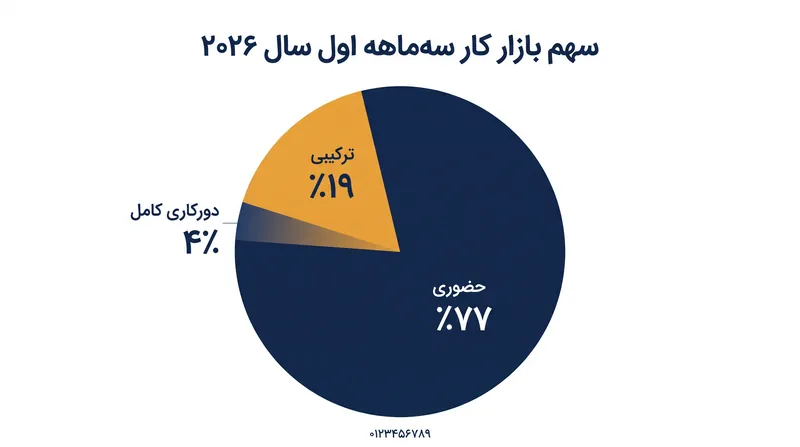 بازار کار سال ۲۰۲۶ عمدتاً در اختیار نقش‌های حضوری است و مدل ترکیبی (هیبریدی) به عنوان اصلی‌ترین گزینه انعطاف‌پذیر عمل می‌کند.