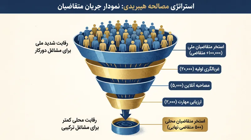 هدف قرار دادن مشاغل ترکیبی (هیبریدی) محلی به جویندگان کار این امکان را می‌دهد که از رقابت شدید ملی برای موقعیت‌های کاملاً دورکار دوری کنند.