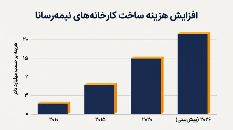 سرمایه مورد نیاز برای ساخت یک کارخانه تراشه پیشرفته از ۲۰ میلیارد دلار فراتر رفته است.