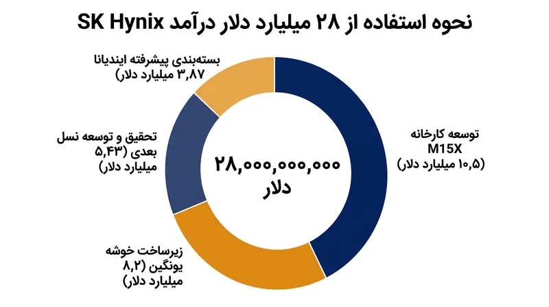 نحوه توزیع سرمایه ۲۸ میلیارد دلاری در زیرساخت‌های جهانی.