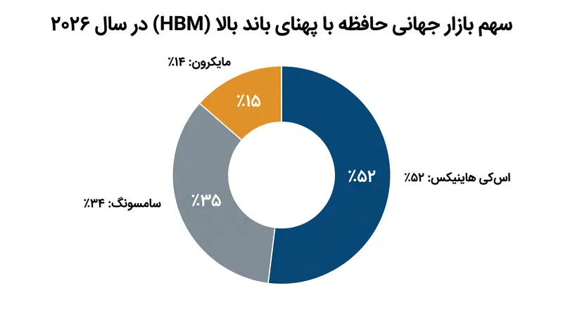 اس‌کی هاینیکس در حال حاضر بر بازار حیاتی HBM مسلط است و حافظه‌ای را تأمین می‌کند که شتاب‌دهنده‌های پیشرو هوش مصنوعی را قدرت می‌بخشد.
