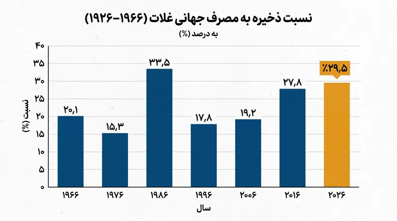 ذخایر جهانی غلات به بالاترین حد ده سال اخیر رسیده است، که به عنوان ضربه‌گیر قیمت‌ها عمل می‌کند.