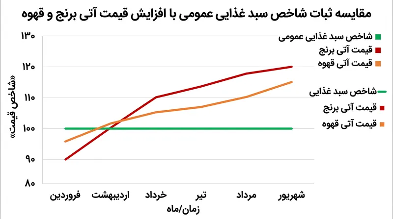 در حالی که محصولات خاصی تحت فشار هستند، شاخص‌های کلی مواد غذایی به دلیل جایگزینی و ذخایر، ثابت باقی می‌مانند.