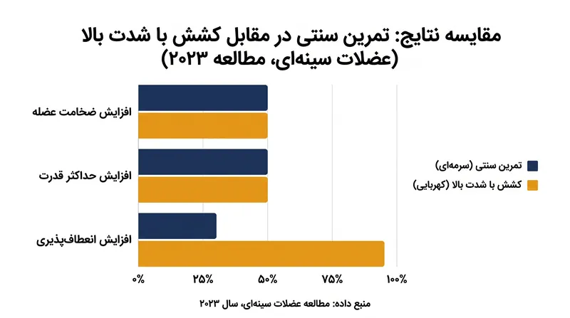 نتایج مطالعه سال ۲۰۲۳ در مقایسه ۱۵ دقیقه کشش قفسه سینه با شدت بالا در مقابل تمرین هیپرتروفی سنتی.