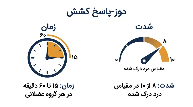 پروتکل‌های مورد نیاز برای عضله‌سازی از طریق کشش، شدید و زمان‌بر هستند.