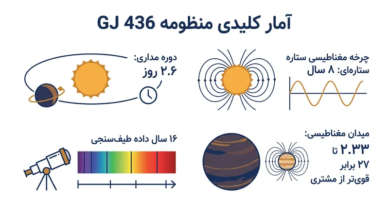 پارامترهای شدید منظومه GJ 436 به ستاره‌شناسان اجازه داد تا سیگنال مغناطیسی را جدا کنند.
