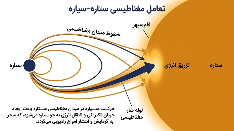 نحوه عملکرد: میدان مغناطیسی سیاره مانند یک گاوآهن عمل می‌کند و مستقیماً انرژی را به جو فوقانی ستاره تزریق می‌کند.