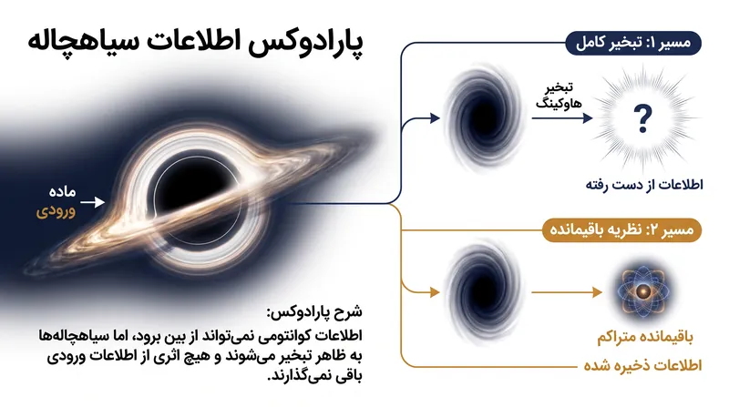 چگونه نظریه باقیمانده اطلاعات کوانتومی را که در اثر تبخیر از دست می‌رفت، حفظ می‌کند.