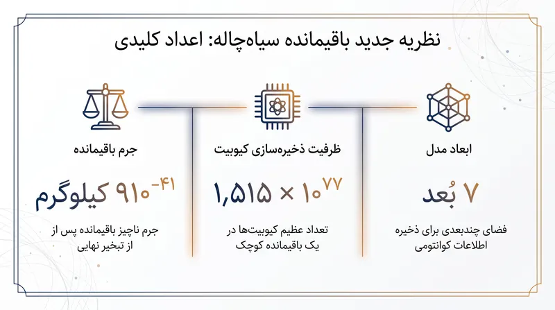 پیش‌بینی‌های ریاضی مدل باقیمانده هفت‌بعدی.