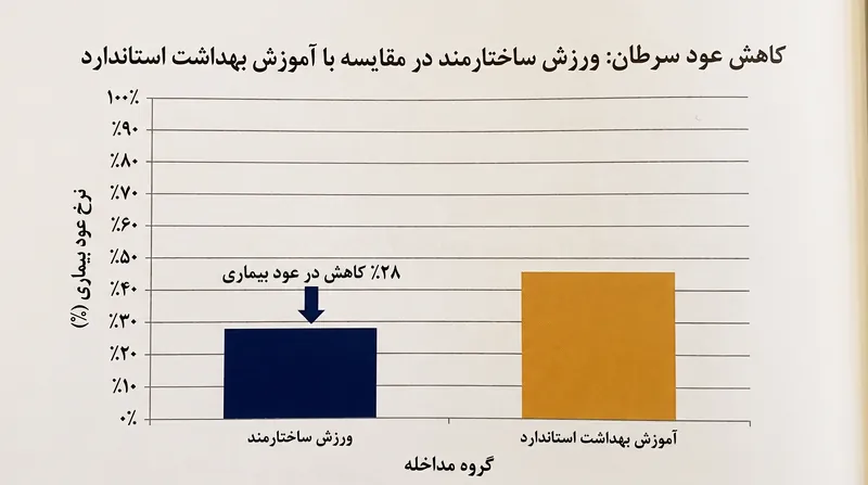 ورزش ساختارمند به طور قابل توجهی خطر عود بیماری و سرطان‌های اولیه جدید را کاهش داد.