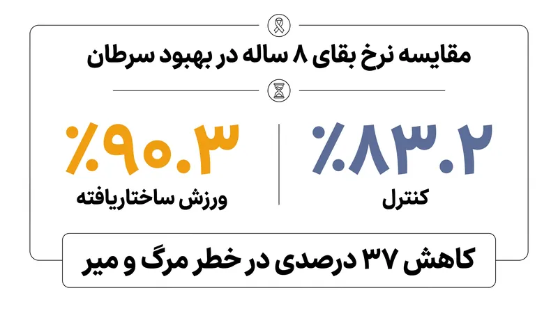 بیماران در برنامه ورزشی ساختاریافته، کاهش ۳۷ درصدی در مرگ و میر به هر علت را طی هشت سال مشاهده کردند.