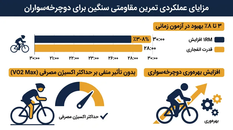 داده‌های فراتحلیلی تأیید می‌کنند که تمرینات مقاومتی سنگین مستقیماً منجر به عملکرد سریع‌تر در آزمون‌های زمانی می‌شود.