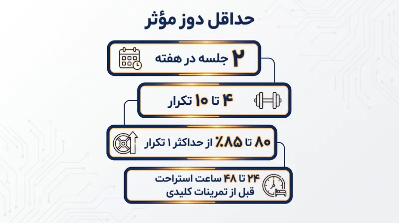 متخصصان فیزیولوژی ورزشی رویکردی با حجم کم و شدت بالا را برای ساختن قدرت بدون افزایش حجم (بدن) توصیه می‌کنند.