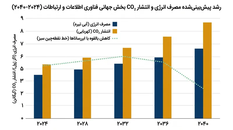 ابررساناهای دمای اتاق می‌توانند اتلاف عظیم انرژی حرارتی را که در حال حاضر پیش‌بینی می‌شود انتشار گازهای گلخانه‌ای بخش فناوری اطلاعات و ارتباطات (ICT) را تا سال ۲۰۴۰ دو برابر کند، خنثی سازند.
