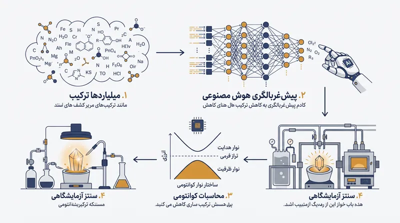الگوریتم‌های یادگیری ماشین اکنون برای فیلتر کردن میلیاردها ترکیب عنصری قبل از شروع سنتز آزمایشگاهی استفاده می‌شوند.