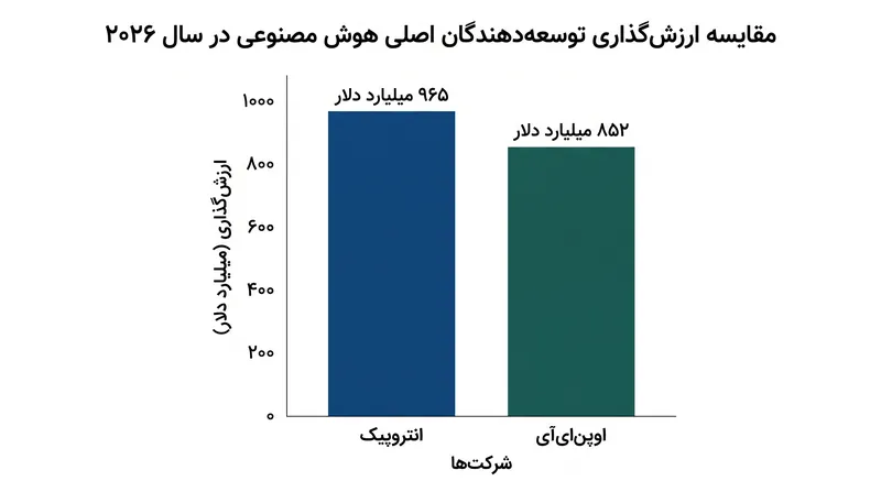 انتروپیک، که توافق سهام دولتی را رد کرد، در حال حاضر ارزش‌گذاری بالاتری در بازار خصوصی نسبت به اوپن‌ای‌آی دارد.