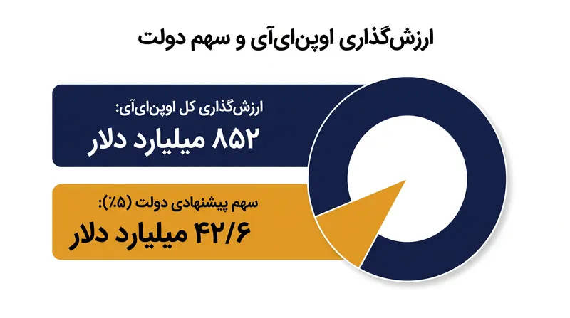 اهدای ۵ درصدی سهام پیشنهادی، بر اساس آخرین دور تأمین مالی اوپن‌ای‌آی، ارزش دفتری معادل تقریباً ۴۳ میلیارد دلار دارد.