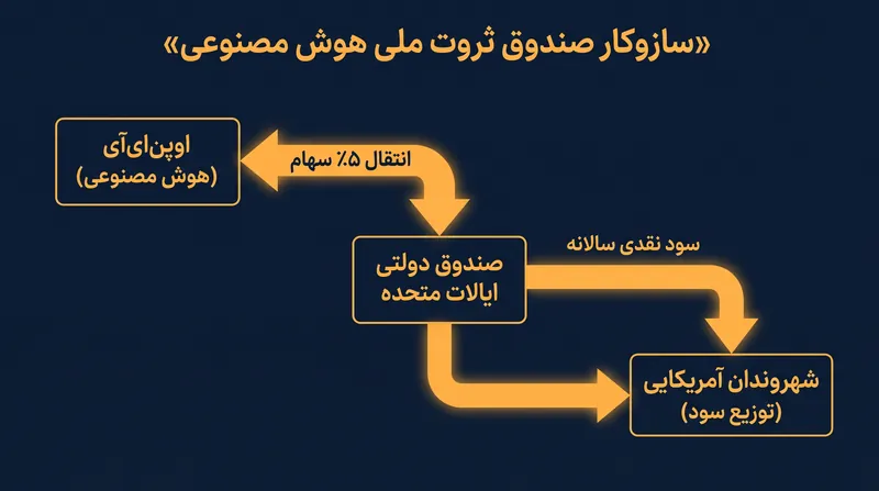 این سازوکار پیشنهادی، که الگوبرداری شده از صندوق دائمی آلاسکا است، ثروت تولید شده توسط هوش مصنوعی را مستقیماً به شهروندان هدایت می‌کند.