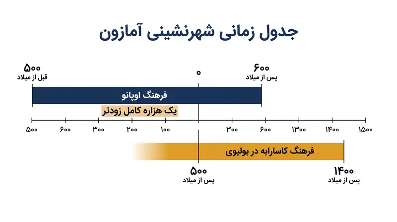 شهرک‌های اوپانو طلوع شهرنشینی آمازون را یک هزاره کامل به عقب می‌برند.