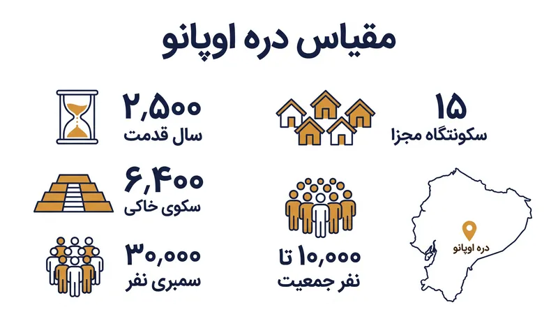 شبکه دره اوپانو قدیمی‌ترین و بزرگترین مرکز شهری پیشاکلمبی است که تاکنون در آمازون کشف شده است.