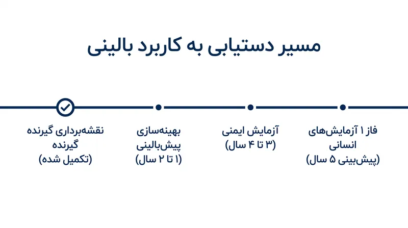 در حالی که پیشرفت ساختاری تکمیل شده است، آزمایش‌های بالینی انسانی برای R8Y پنج سال دیگر پیش‌بینی می‌شوند.