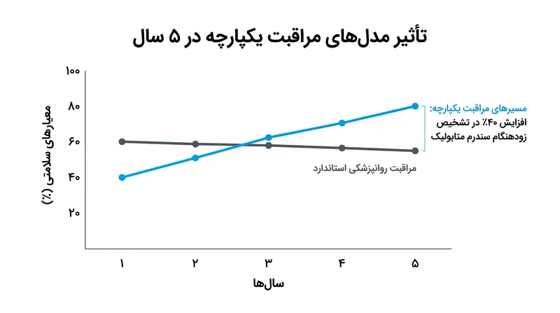 برنامه‌های آزمایشی نشان می‌دهند که تجمیع خدمات سلامت جسمی و روانی به طور قابل توجهی تشخیص زودهنگام سندرم متابولیک را افزایش می‌دهد.