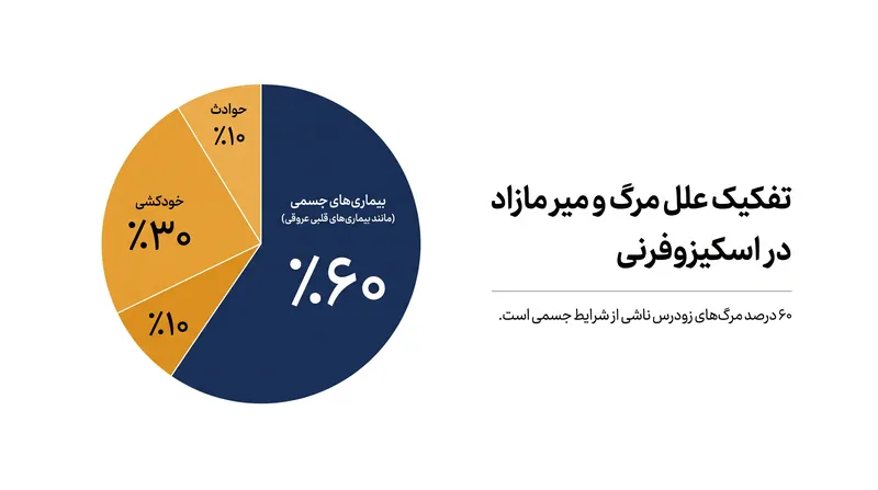 بیماری‌های جسمی، و نه بحران‌های روانپزشکی، عامل اصلی اکثریت مرگ‌های زودرس در افراد مبتلا به بیماری‌های روانی شدید هستند.