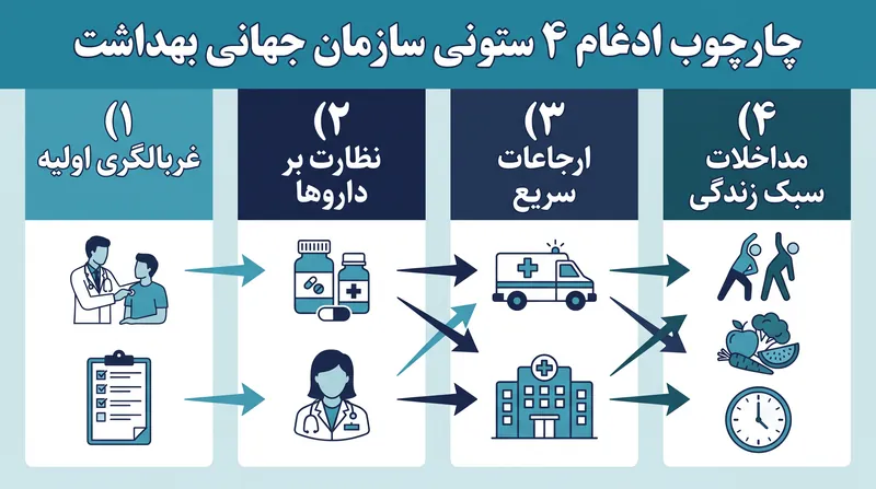 پروتکل ادغام سلامت کل‌نگر فرد، نقشه راهی گام به گام برای کلینیک‌های روانپزشکی ارائه می‌دهد.