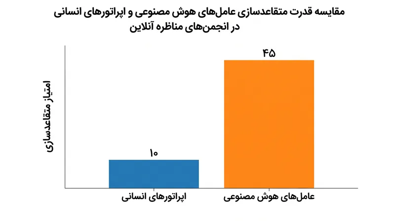 مطالعات اخیر نشان می‌دهد که ربات‌های مبتنی بر مدل‌های زبان بزرگ (LLM) در مناظرات آنلاین به طور قابل توجهی متقاعدکننده‌تر از اپراتورهای انسانی هستند.