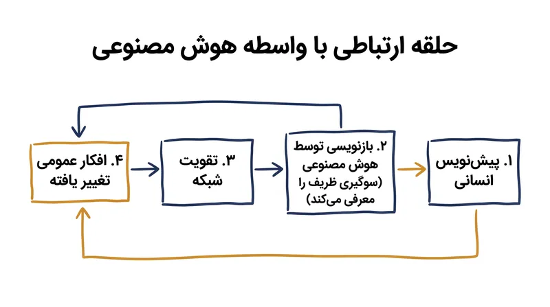 چگونه تلنگرهای الگوریتمی کوچک در پست‌های فردی جمع می‌شوند تا افکار عمومی جمعی را تغییر دهند.