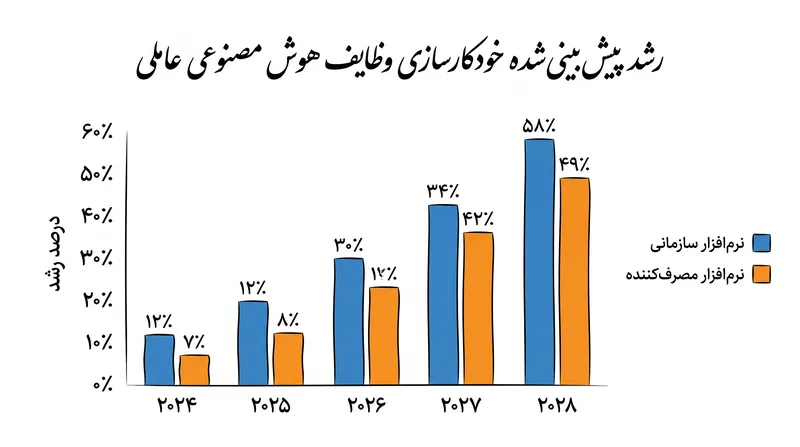 صنعت به سرعت در حال حرکت به سمت عوامل خودمختار برای وظایف محاسباتی روزمره است.