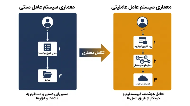 چگونه یک سیستم عامل عاملیتی برنامه‌های سنتی را برای اجرای مستقیم وظایف دور می‌زند.