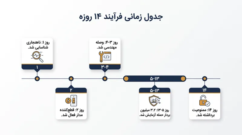 چارچوب «توقف و وصله» به انتروپیک و تنظیم‌کنندگان فدرال اجازه داد تا یک آسیب‌پذیری حیاتی را تنها در دو هفته رفع کنند.