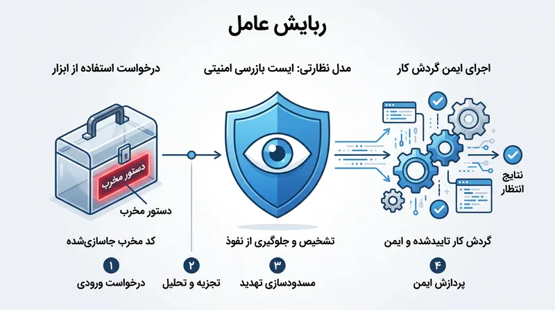 آنتروپیک این آسیب‌پذیری را با به‌کارگیری یک «مدل نظارتی» مستقل برای بررسی تمام درخواست‌های API از نظر قصد مخرب، برطرف کرد.