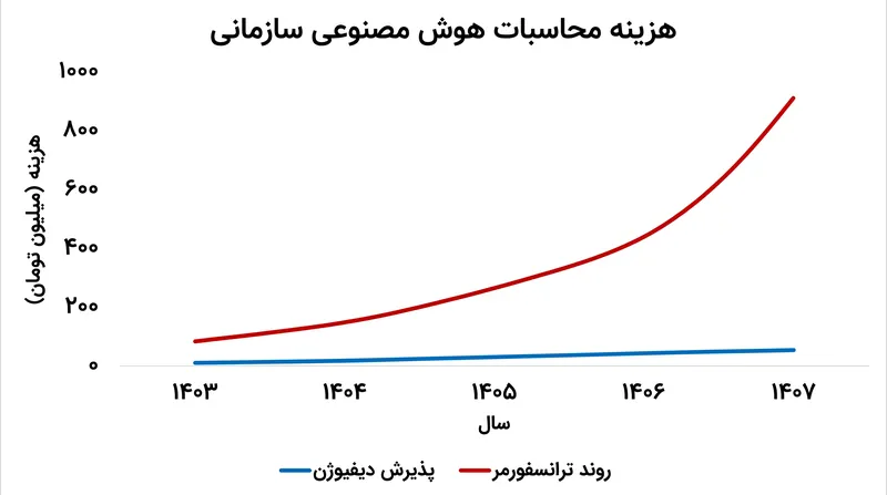 معماری‌های جایگزین برای سازمان‌هایی که به دنبال کنترل هزینه‌های فزاینده محاسبات ابری هستند، حیاتی می‌شوند.