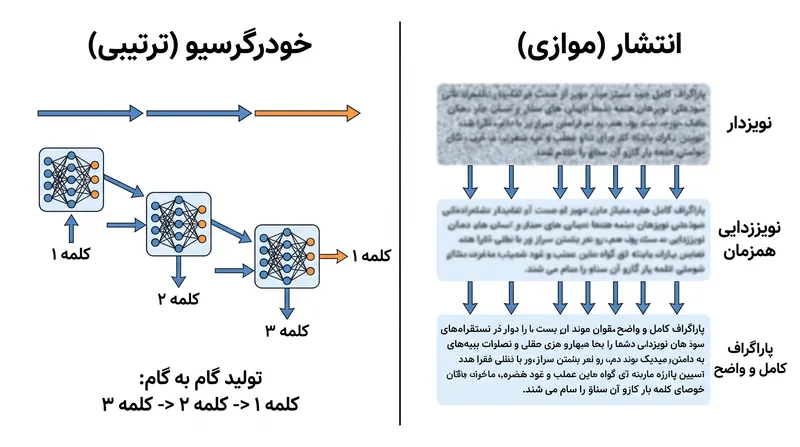 برخلاف مدل‌های ترنسفورمر که کلمه بعدی را به صورت ترتیبی حدس می‌زنند، مدل‌های انتشار (Diffusion) کل یک پاراگراف را به صورت همزمان «نویززدایی» می‌کنند.