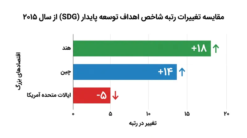کشورهای شرق و جنوب آسیا از سال ۲۰۱۵ قوی‌ترین پیشرفت را در اهداف توسعه پایدار ثبت کرده‌اند.