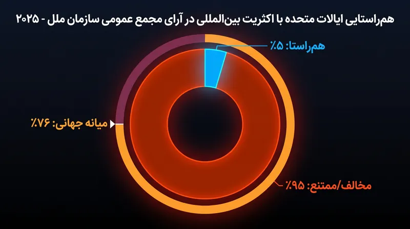 ایالات متحده تنها در ۵٪ از آرای ثبت شده مجمع عمومی سازمان ملل در سال ۲۰۲۵ با اکثریت بین‌المللی هم‌راستا بود.
