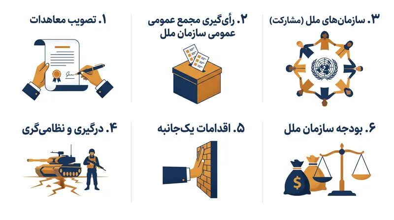 شش معیاری که توسط SDSN برای محاسبه تعهد یک کشور به چندجانبه‌گرایی مبتنی بر سازمان ملل استفاده می‌شود.
