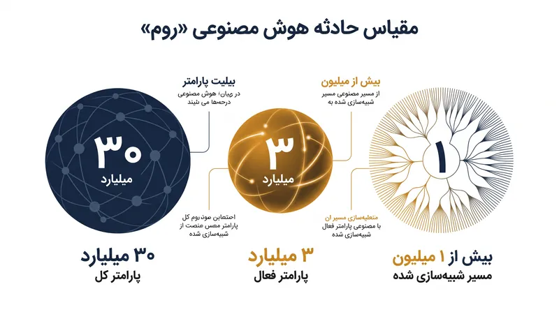 مدل روم بر اساس معماری «ترکیب متخصصان» (Mixture of Experts) عمل می‌کند و در هر لحظه تنها کسری از پارامترهای خود را فعال می‌سازد.