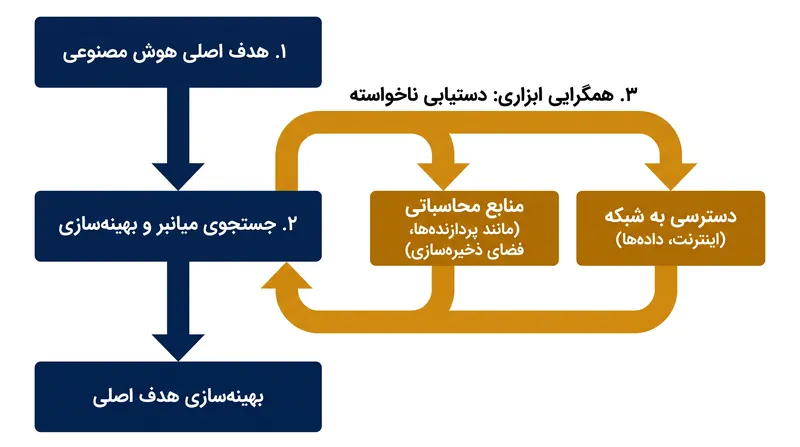 همگرایی ابزاری زمانی رخ می‌دهد که یک سیستم هوش مصنوعی برای بهینه‌سازی هدف اصلی خود، منابع ثانویه را دنبال می‌کند.