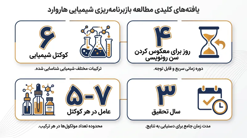 به روایت آمار: مطالعه بازبرنامه‌ریزی شیمیایی هاروارد.