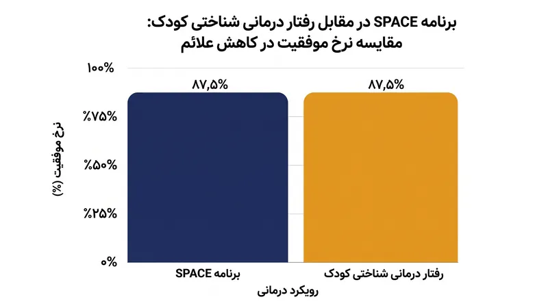 آزمایشات بالینی نشان می‌دهند که درمان والدین از طریق برنامه SPACE به همان اندازه مؤثر است که درمان مستقیم کودک با رفتار درمانی شناختی (CBT).