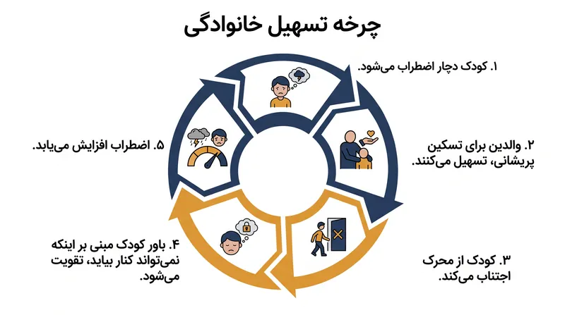 در حالی که تسهیل خانوادگی به طور موقت پریشانی کودک را تسکین می‌دهد، ناخواسته اضطراب را در درازمدت تقویت می‌کند.