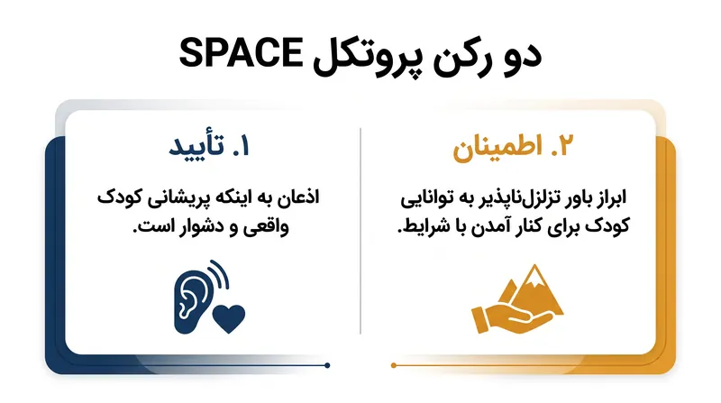 پروتکل SPACE والدین را آموزش می‌دهد تا هرگاه کودک با عامل اضطراب مواجه می‌شود، پیامی دقیق و دو بخشی ارائه دهند.